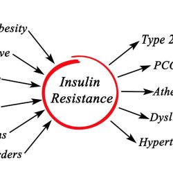 αντίσταση στην ινσουλίνη